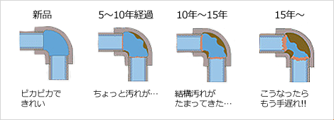 給水管がよごれていくと…