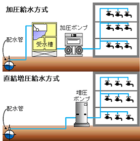 直結増圧工事とは？