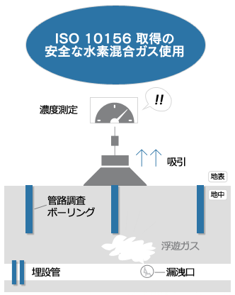 漏水調査