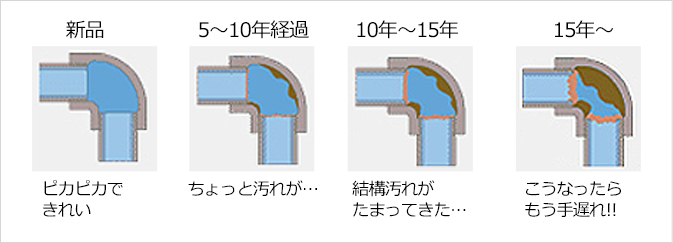 給水管がよごれていくと…