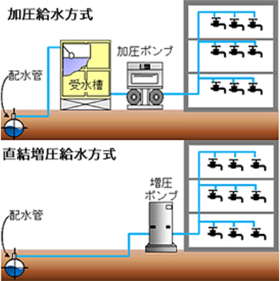 直結増圧工事とは？