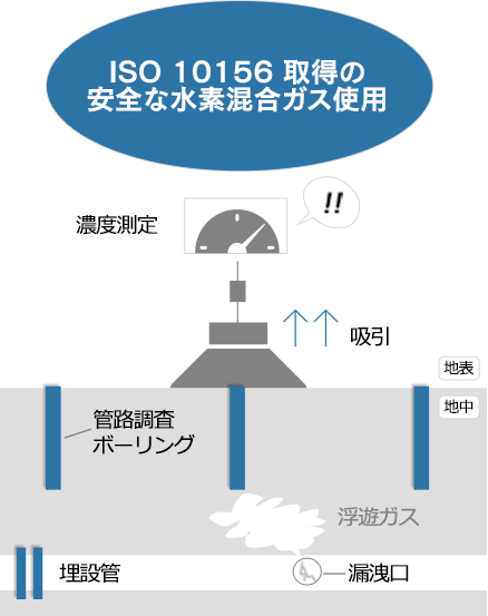 トレーサーガス工法とは？